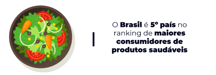 Arte com informações sobre a posição do Brasil no ranking de maiores consumidores de produtos saudáveis. 