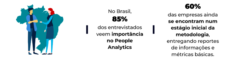 Arte com informações de que, no Brasil, 85% dos entrevistados de uma pesquisa veem importância no People Analytics