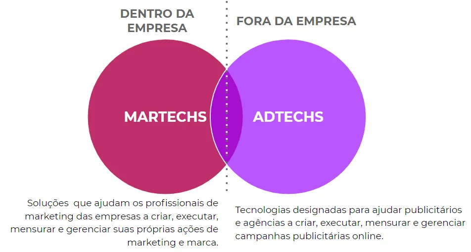 Diagrama de dois círculos que se cruzam, com martechs dentro da empresa e adtechs fora da empresa