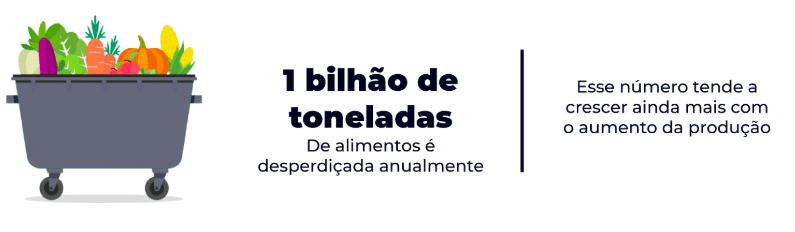 Arte com informações sobre a quantidade de alimentos desperdiçados anualmente.