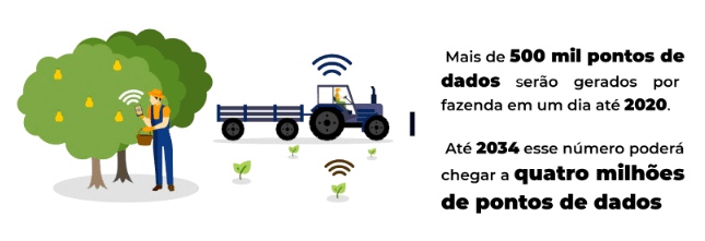 Arte sobre o aumento no número de pontos de dados que serão gerados em fazendas nos próximos anos.