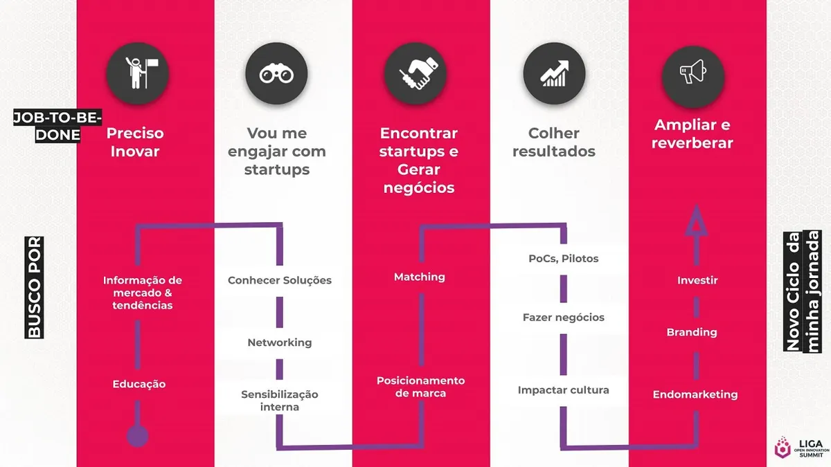 Diagrama da stack de inovação da Liga, do job to be done ao novo ciclo da jornada