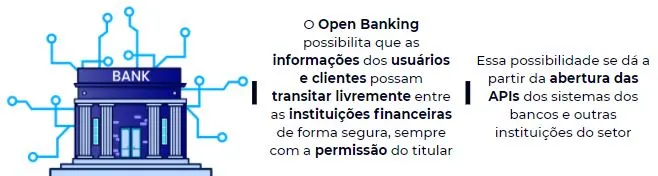 Infográfico sobre o Open Banking e o trânsito de informações entre instituições financeiras