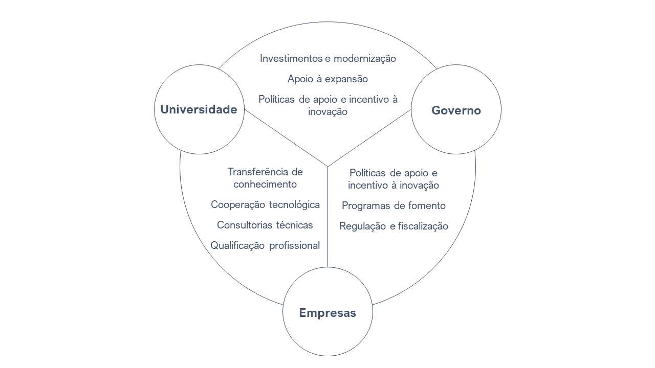 triple helix de inovação