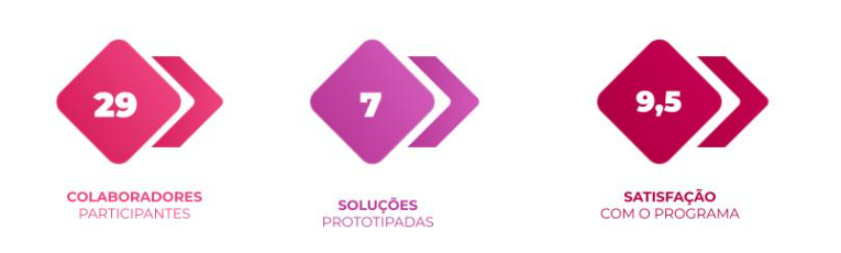 Indicadores do programa: 29 colaboradores participantes, 7 soluções prototipadas e nota 9,5 de satisfação