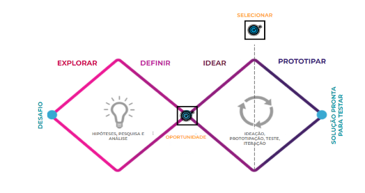 Diagrama do duplo diamante, com as etapas explorar, definir, idear e prototipar, do desafio à solução pronta para testar