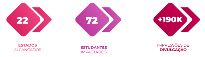 Indicadores do programa: 22 estados alcançados, 72 estudantes impactados e mais de 190 mil impressões de divulgação