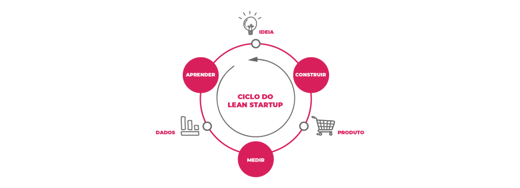Diagrama do ciclo do Lean Startup, com as etapas construir, medir e aprender ligando ideia, produto e dados