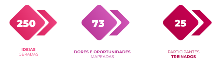 Indicadores do programa: 250 ideias geradas, 73 dores e oportunidades mapeadas e 25 participantes treinados