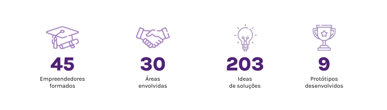 Indicadores do programa: 45 empreendedores formados, 30 áreas envolvidas, 203 ideias de soluções e 9 protótipos desenvolvidos