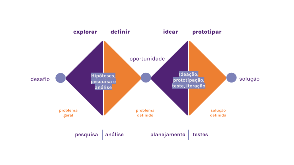 Diagrama do duplo diamante, com as etapas explorar, definir, idear e prototipar, do desafio à solução