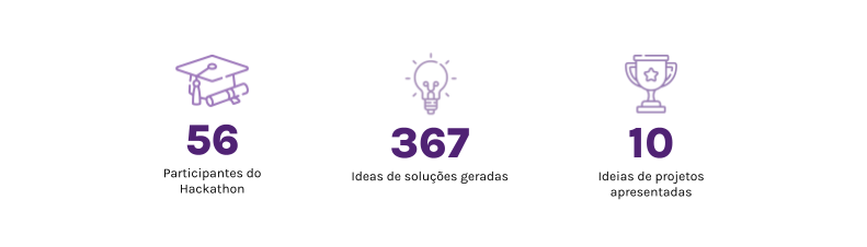 Indicadores do hackathon: 56 participantes, 367 ideias de soluções geradas e 10 ideias de projetos apresentadas