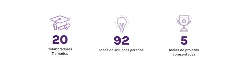 Indicadores do programa: 20 colaboradores treinados, 92 ideias de soluções geradas e 5 ideias de projetos apresentadas