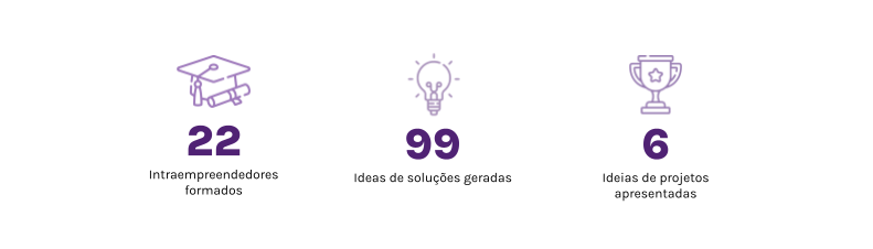 Indicadores do programa: 22 intraempreendedores formados, 99 ideias de soluções geradas e 6 ideias de projetos apresentadas