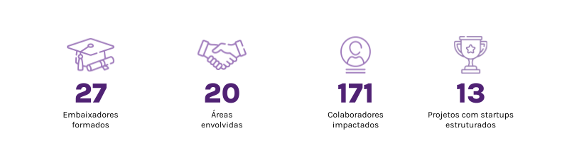 Indicadores do programa: 27 embaixadores formados, 20 áreas envolvidas, 171 colaboradores impactados e 13 projetos com startups estruturados