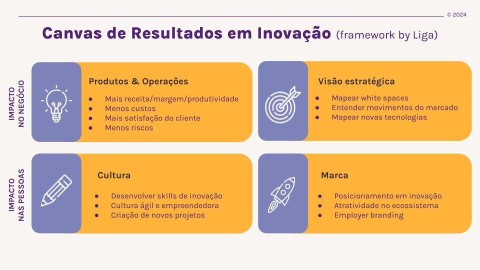 Canvas de Resultados em Inovação, framework da Liga, com quatro quadros: produtos e operações, visão estratégica, cultura e marca